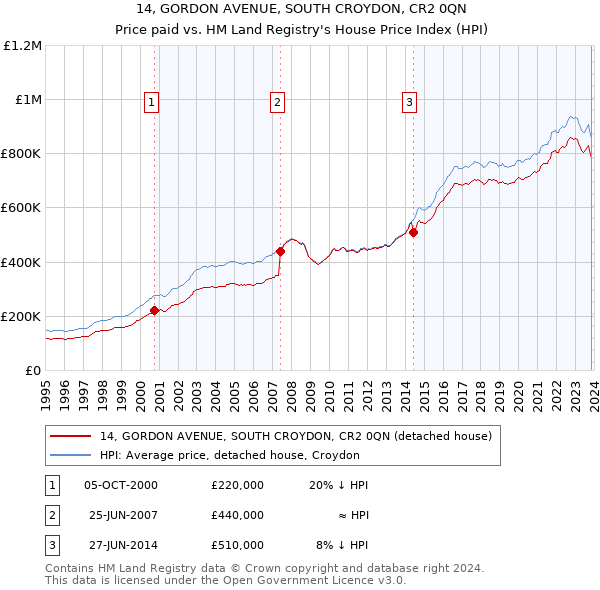 14, GORDON AVENUE, SOUTH CROYDON, CR2 0QN: Price paid vs HM Land Registry's House Price Index