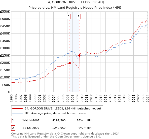 14, GORDON DRIVE, LEEDS, LS6 4HJ: Price paid vs HM Land Registry's House Price Index