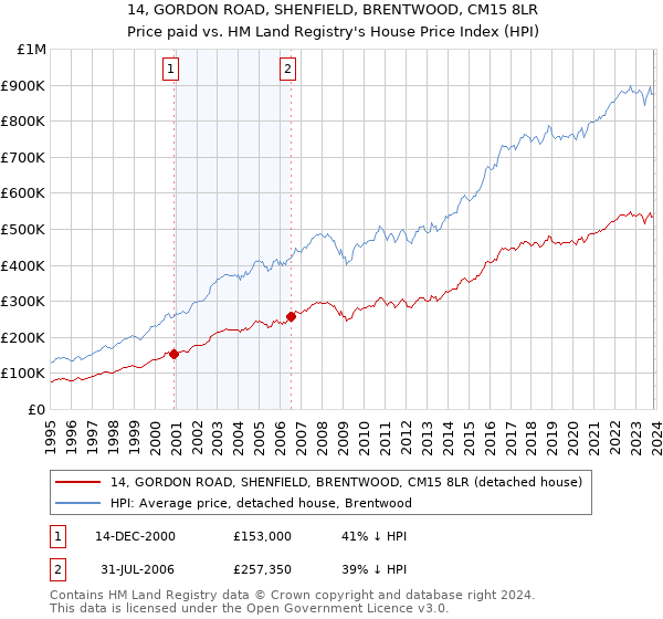 14, GORDON ROAD, SHENFIELD, BRENTWOOD, CM15 8LR: Price paid vs HM Land Registry's House Price Index