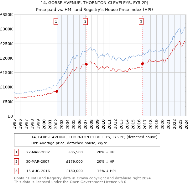 14, GORSE AVENUE, THORNTON-CLEVELEYS, FY5 2PJ: Price paid vs HM Land Registry's House Price Index