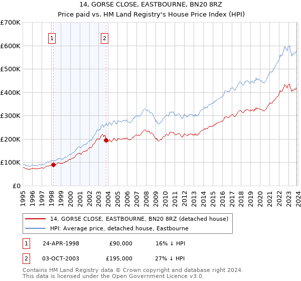 14, GORSE CLOSE, EASTBOURNE, BN20 8RZ: Price paid vs HM Land Registry's House Price Index