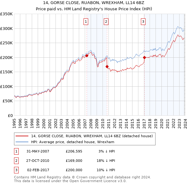 14, GORSE CLOSE, RUABON, WREXHAM, LL14 6BZ: Price paid vs HM Land Registry's House Price Index