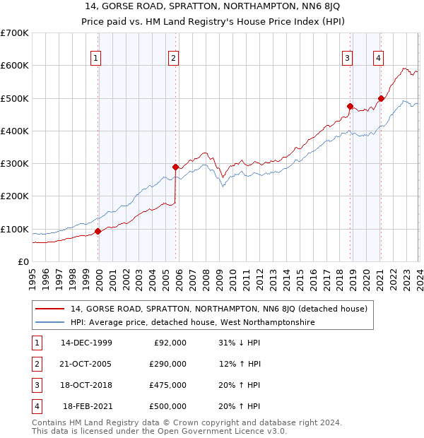 14, GORSE ROAD, SPRATTON, NORTHAMPTON, NN6 8JQ: Price paid vs HM Land Registry's House Price Index