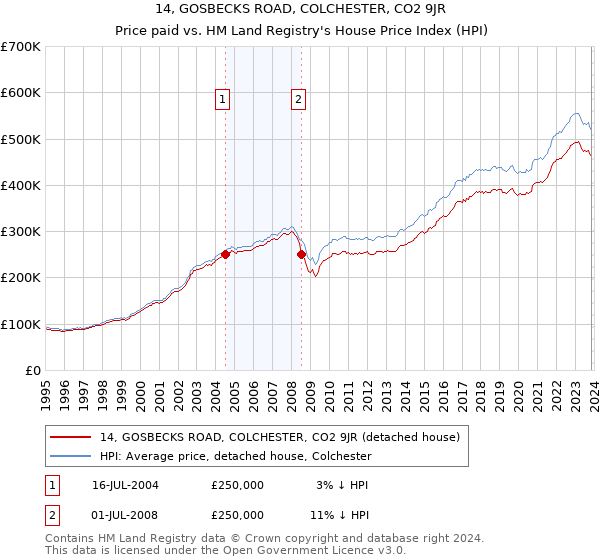 14, GOSBECKS ROAD, COLCHESTER, CO2 9JR: Price paid vs HM Land Registry's House Price Index