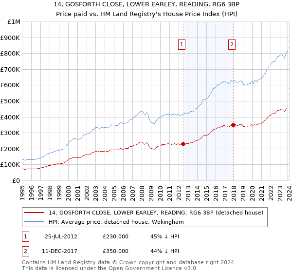 14, GOSFORTH CLOSE, LOWER EARLEY, READING, RG6 3BP: Price paid vs HM Land Registry's House Price Index