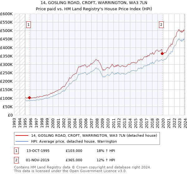 14, GOSLING ROAD, CROFT, WARRINGTON, WA3 7LN: Price paid vs HM Land Registry's House Price Index