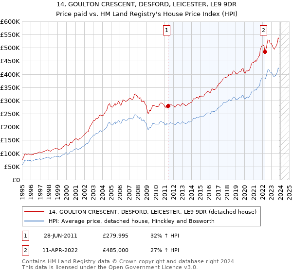 14, GOULTON CRESCENT, DESFORD, LEICESTER, LE9 9DR: Price paid vs HM Land Registry's House Price Index
