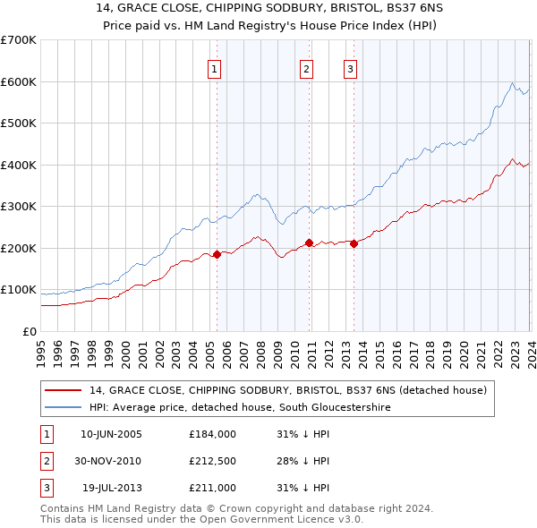 14, GRACE CLOSE, CHIPPING SODBURY, BRISTOL, BS37 6NS: Price paid vs HM Land Registry's House Price Index