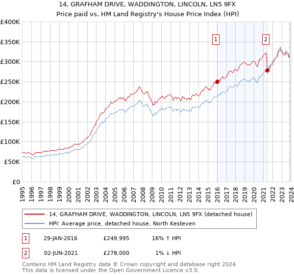 14, GRAFHAM DRIVE, WADDINGTON, LINCOLN, LN5 9FX: Price paid vs HM Land Registry's House Price Index