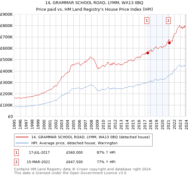 14, GRAMMAR SCHOOL ROAD, LYMM, WA13 0BQ: Price paid vs HM Land Registry's House Price Index