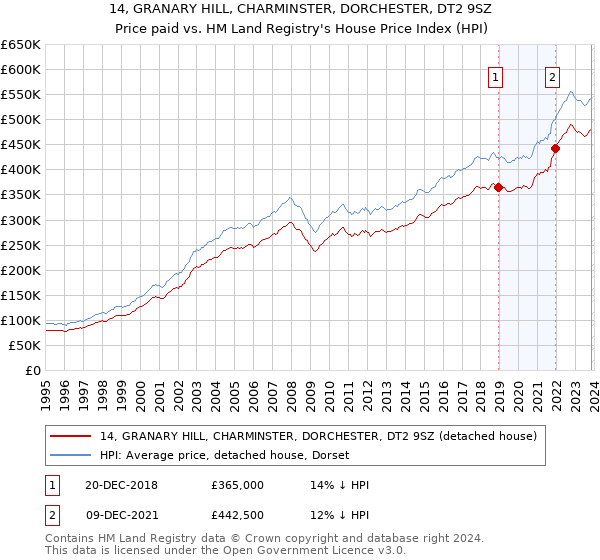 14, GRANARY HILL, CHARMINSTER, DORCHESTER, DT2 9SZ: Price paid vs HM Land Registry's House Price Index
