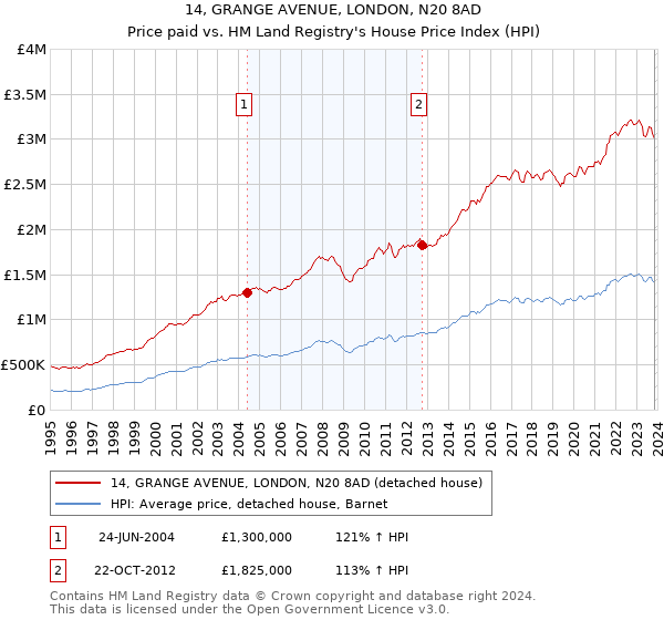 14, GRANGE AVENUE, LONDON, N20 8AD: Price paid vs HM Land Registry's House Price Index