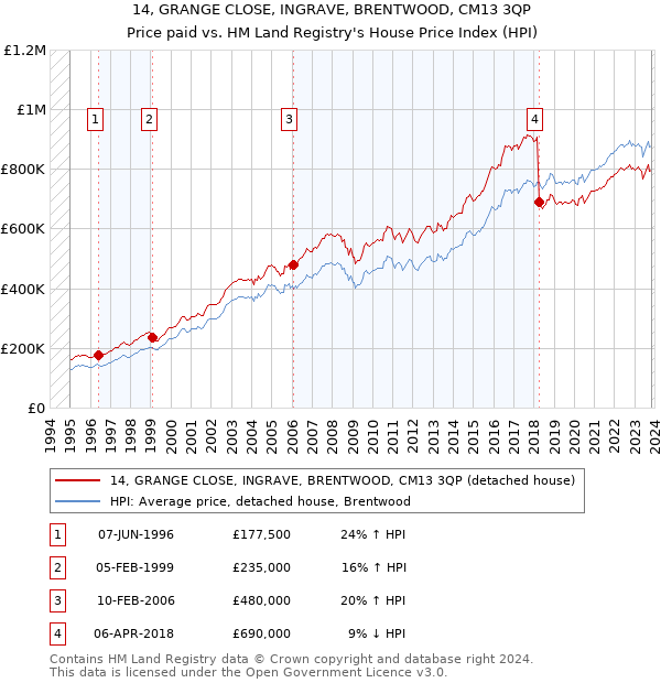 14, GRANGE CLOSE, INGRAVE, BRENTWOOD, CM13 3QP: Price paid vs HM Land Registry's House Price Index