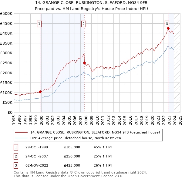 14, GRANGE CLOSE, RUSKINGTON, SLEAFORD, NG34 9FB: Price paid vs HM Land Registry's House Price Index