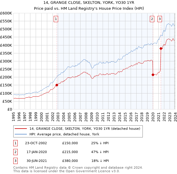 14, GRANGE CLOSE, SKELTON, YORK, YO30 1YR: Price paid vs HM Land Registry's House Price Index