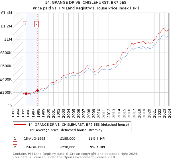 14, GRANGE DRIVE, CHISLEHURST, BR7 5ES: Price paid vs HM Land Registry's House Price Index