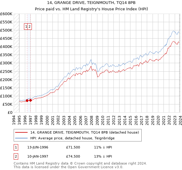 14, GRANGE DRIVE, TEIGNMOUTH, TQ14 8PB: Price paid vs HM Land Registry's House Price Index