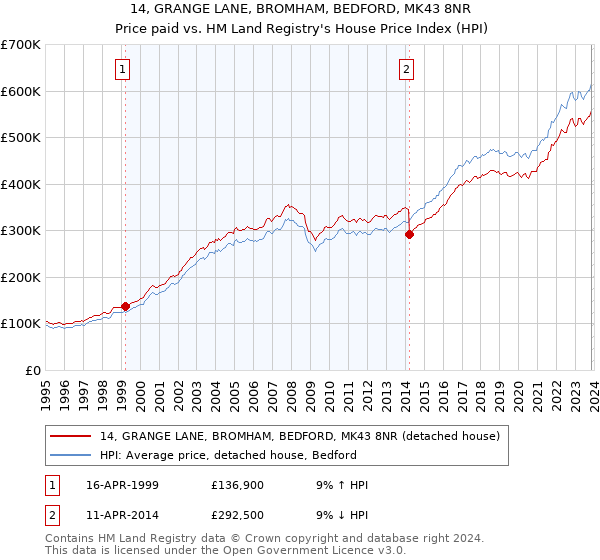 14, GRANGE LANE, BROMHAM, BEDFORD, MK43 8NR: Price paid vs HM Land Registry's House Price Index