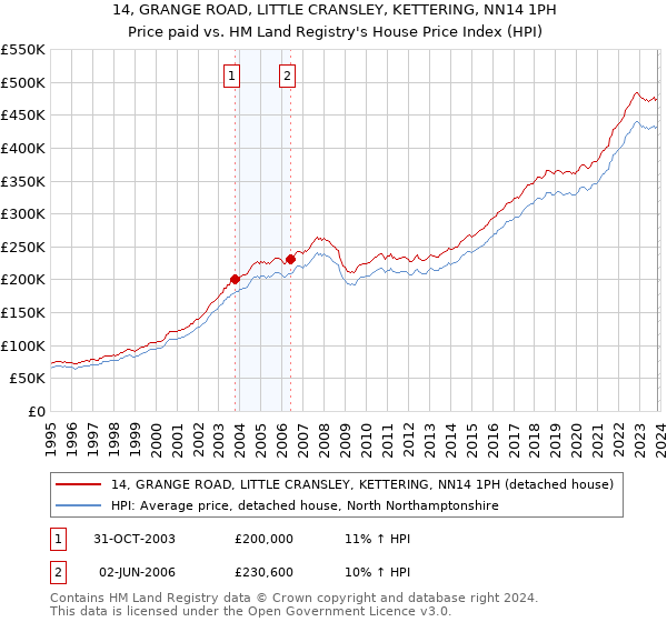 14, GRANGE ROAD, LITTLE CRANSLEY, KETTERING, NN14 1PH: Price paid vs HM Land Registry's House Price Index