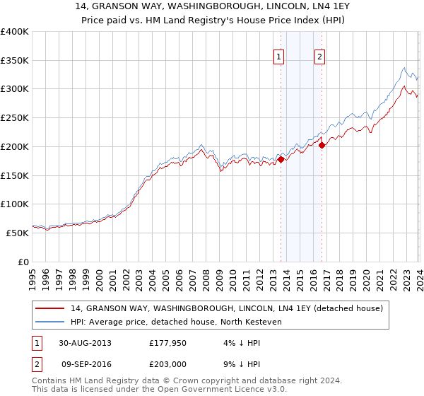 14, GRANSON WAY, WASHINGBOROUGH, LINCOLN, LN4 1EY: Price paid vs HM Land Registry's House Price Index