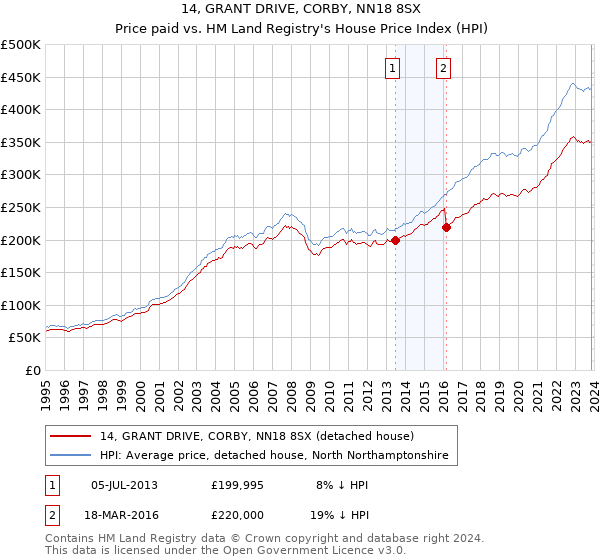 14, GRANT DRIVE, CORBY, NN18 8SX: Price paid vs HM Land Registry's House Price Index