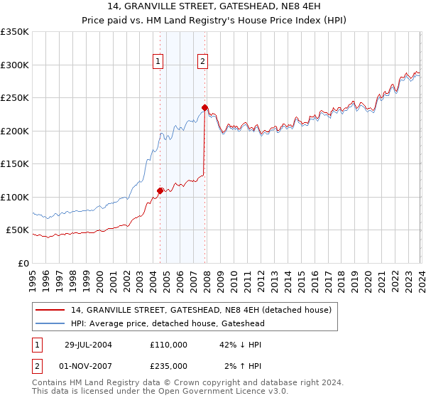 14, GRANVILLE STREET, GATESHEAD, NE8 4EH: Price paid vs HM Land Registry's House Price Index