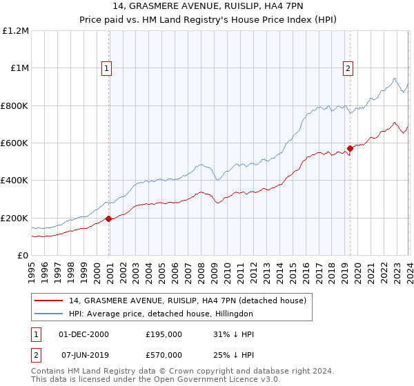 14, GRASMERE AVENUE, RUISLIP, HA4 7PN: Price paid vs HM Land Registry's House Price Index