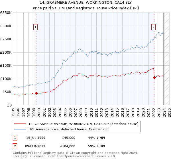 14, GRASMERE AVENUE, WORKINGTON, CA14 3LY: Price paid vs HM Land Registry's House Price Index
