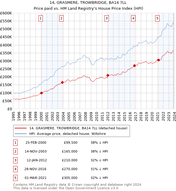 14, GRASMERE, TROWBRIDGE, BA14 7LL: Price paid vs HM Land Registry's House Price Index
