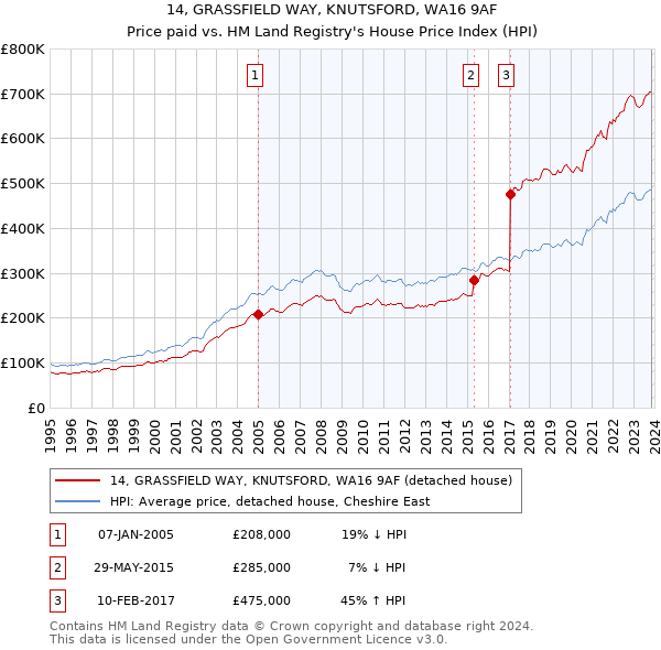 14, GRASSFIELD WAY, KNUTSFORD, WA16 9AF: Price paid vs HM Land Registry's House Price Index