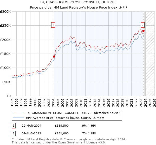 14, GRASSHOLME CLOSE, CONSETT, DH8 7UL: Price paid vs HM Land Registry's House Price Index