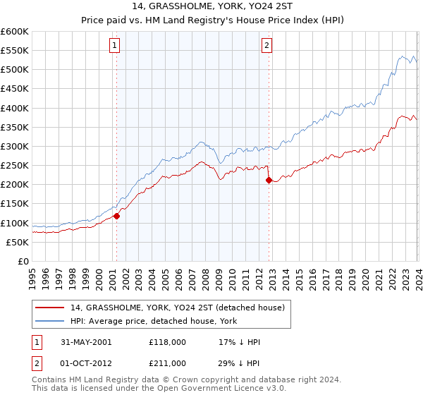 14, GRASSHOLME, YORK, YO24 2ST: Price paid vs HM Land Registry's House Price Index