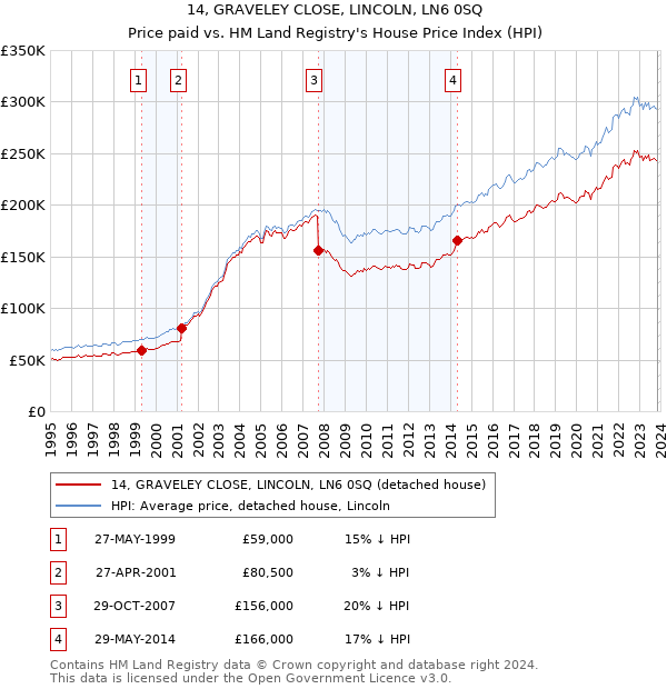 14, GRAVELEY CLOSE, LINCOLN, LN6 0SQ: Price paid vs HM Land Registry's House Price Index