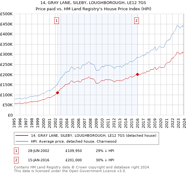 14, GRAY LANE, SILEBY, LOUGHBOROUGH, LE12 7GS: Price paid vs HM Land Registry's House Price Index