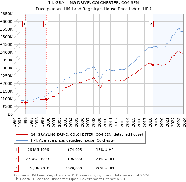 14, GRAYLING DRIVE, COLCHESTER, CO4 3EN: Price paid vs HM Land Registry's House Price Index