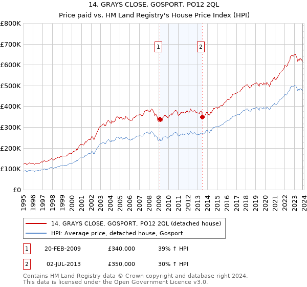 14, GRAYS CLOSE, GOSPORT, PO12 2QL: Price paid vs HM Land Registry's House Price Index