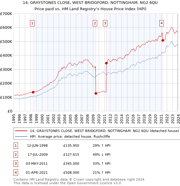 14, GRAYSTONES CLOSE, WEST BRIDGFORD, NOTTINGHAM, NG2 6QU: Price paid vs HM Land Registry's House Price Index