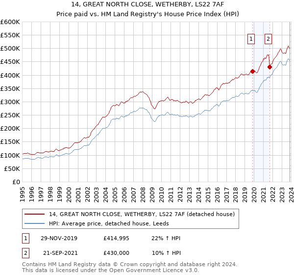 14, GREAT NORTH CLOSE, WETHERBY, LS22 7AF: Price paid vs HM Land Registry's House Price Index