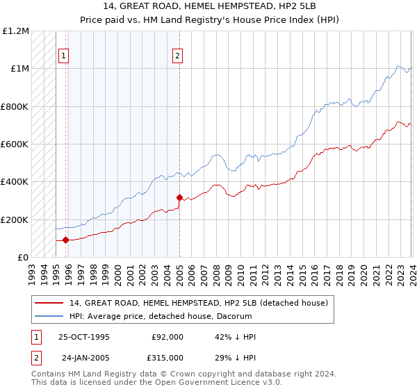 14, GREAT ROAD, HEMEL HEMPSTEAD, HP2 5LB: Price paid vs HM Land Registry's House Price Index