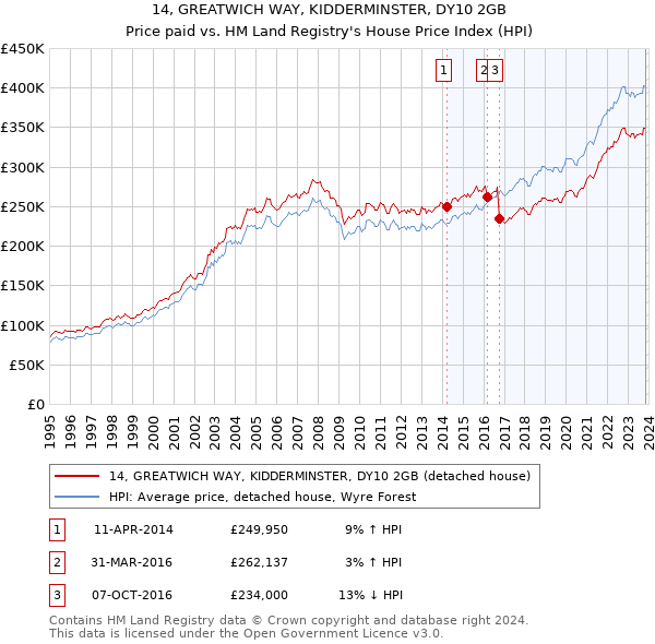 14, GREATWICH WAY, KIDDERMINSTER, DY10 2GB: Price paid vs HM Land Registry's House Price Index