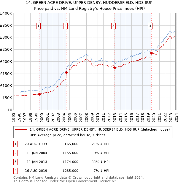 14, GREEN ACRE DRIVE, UPPER DENBY, HUDDERSFIELD, HD8 8UP: Price paid vs HM Land Registry's House Price Index