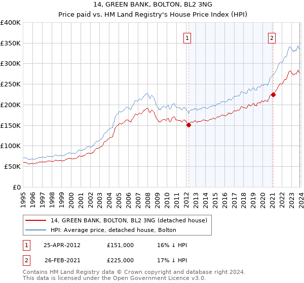 14, GREEN BANK, BOLTON, BL2 3NG: Price paid vs HM Land Registry's House Price Index