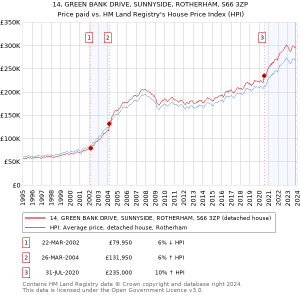 14, GREEN BANK DRIVE, SUNNYSIDE, ROTHERHAM, S66 3ZP: Price paid vs HM Land Registry's House Price Index