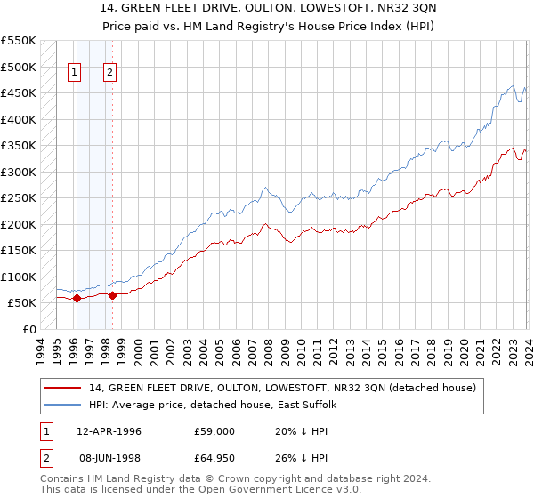 14, GREEN FLEET DRIVE, OULTON, LOWESTOFT, NR32 3QN: Price paid vs HM Land Registry's House Price Index