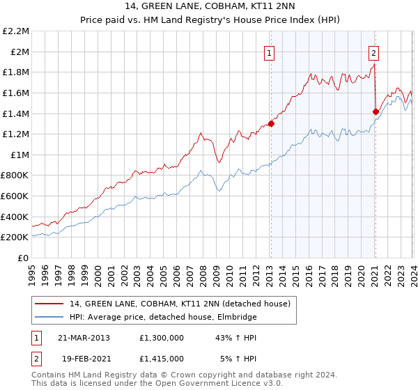14, GREEN LANE, COBHAM, KT11 2NN: Price paid vs HM Land Registry's House Price Index