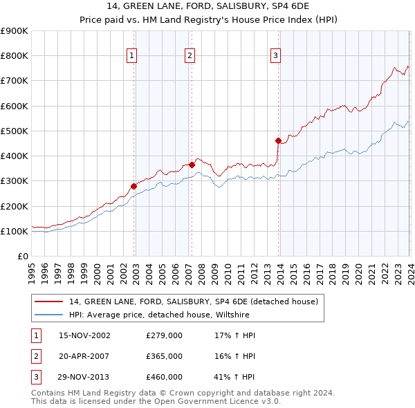 14, GREEN LANE, FORD, SALISBURY, SP4 6DE: Price paid vs HM Land Registry's House Price Index