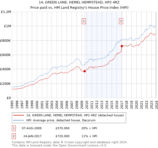 14, GREEN LANE, HEMEL HEMPSTEAD, HP2 4RZ: Price paid vs HM Land Registry's House Price Index
