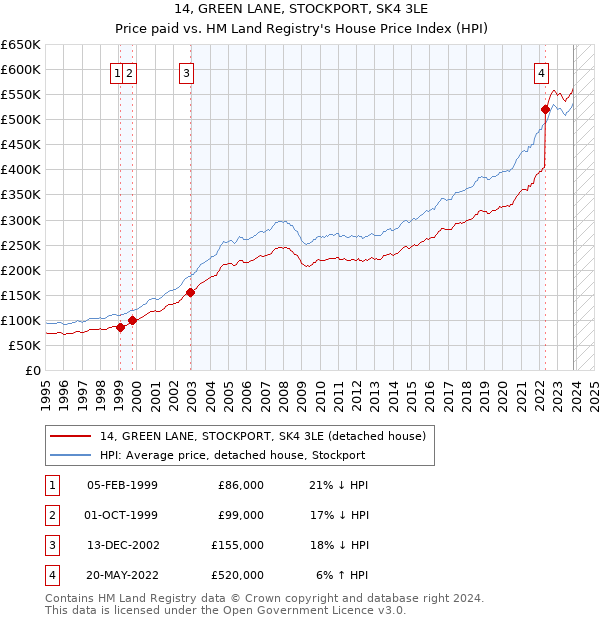 14, GREEN LANE, STOCKPORT, SK4 3LE: Price paid vs HM Land Registry's House Price Index