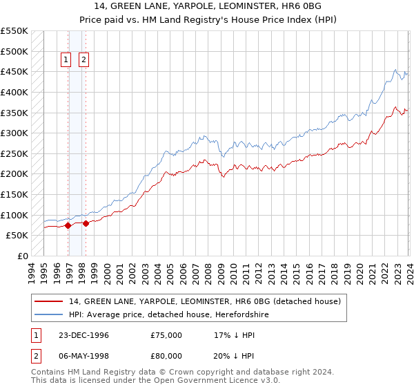 14, GREEN LANE, YARPOLE, LEOMINSTER, HR6 0BG: Price paid vs HM Land Registry's House Price Index