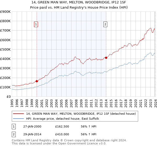 14, GREEN MAN WAY, MELTON, WOODBRIDGE, IP12 1SF: Price paid vs HM Land Registry's House Price Index